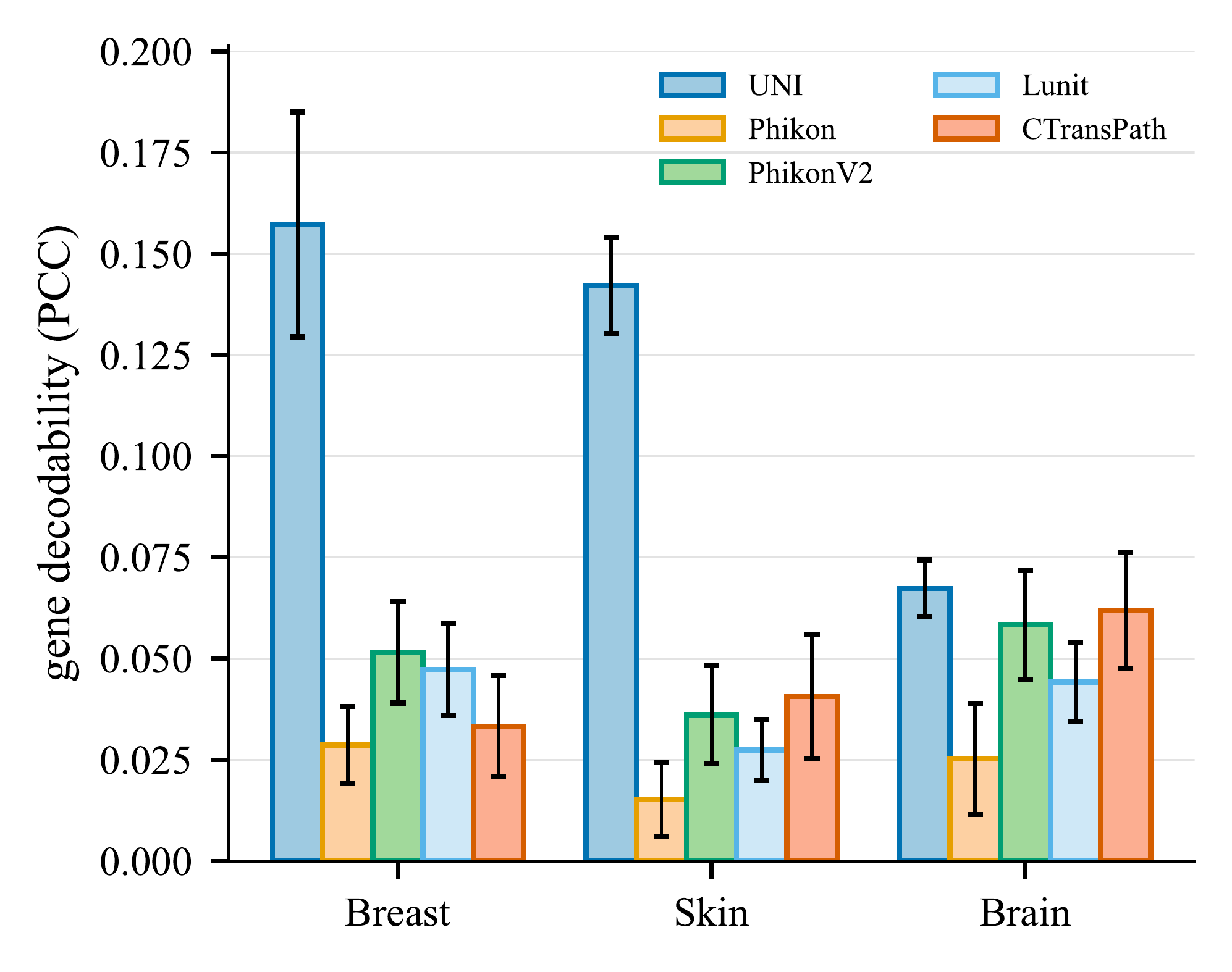 Per-organ gene decodability across five frozen encoders.