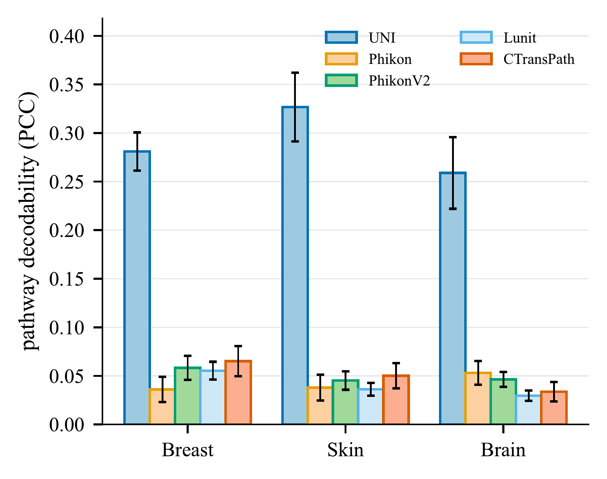 Per-organ pathway decodability across five frozen encoders.