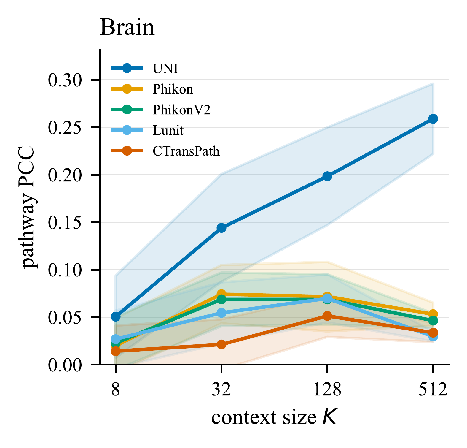 Pathway decodability versus context size on Brain.