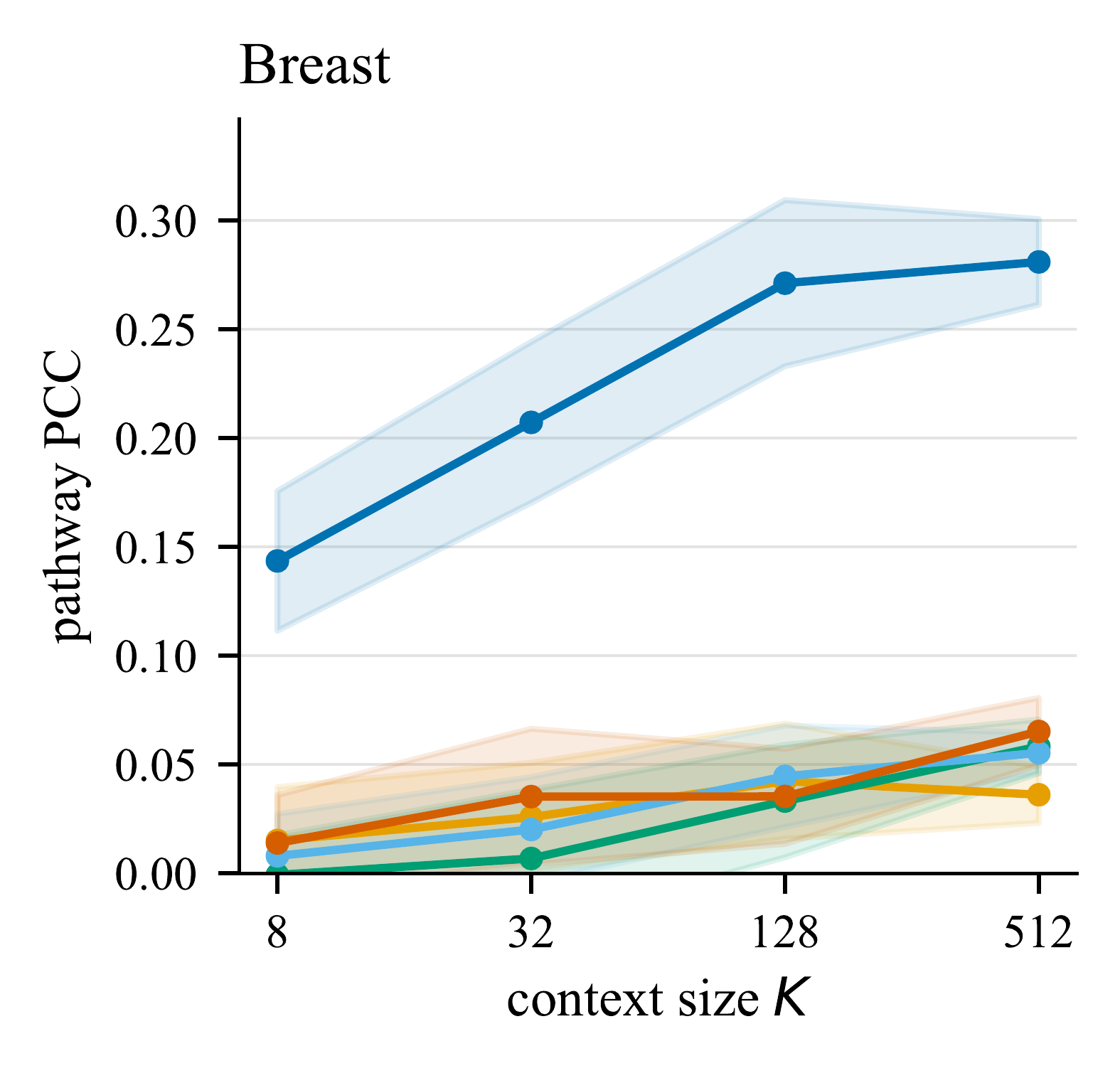 Pathway decodability versus context size on Breast.