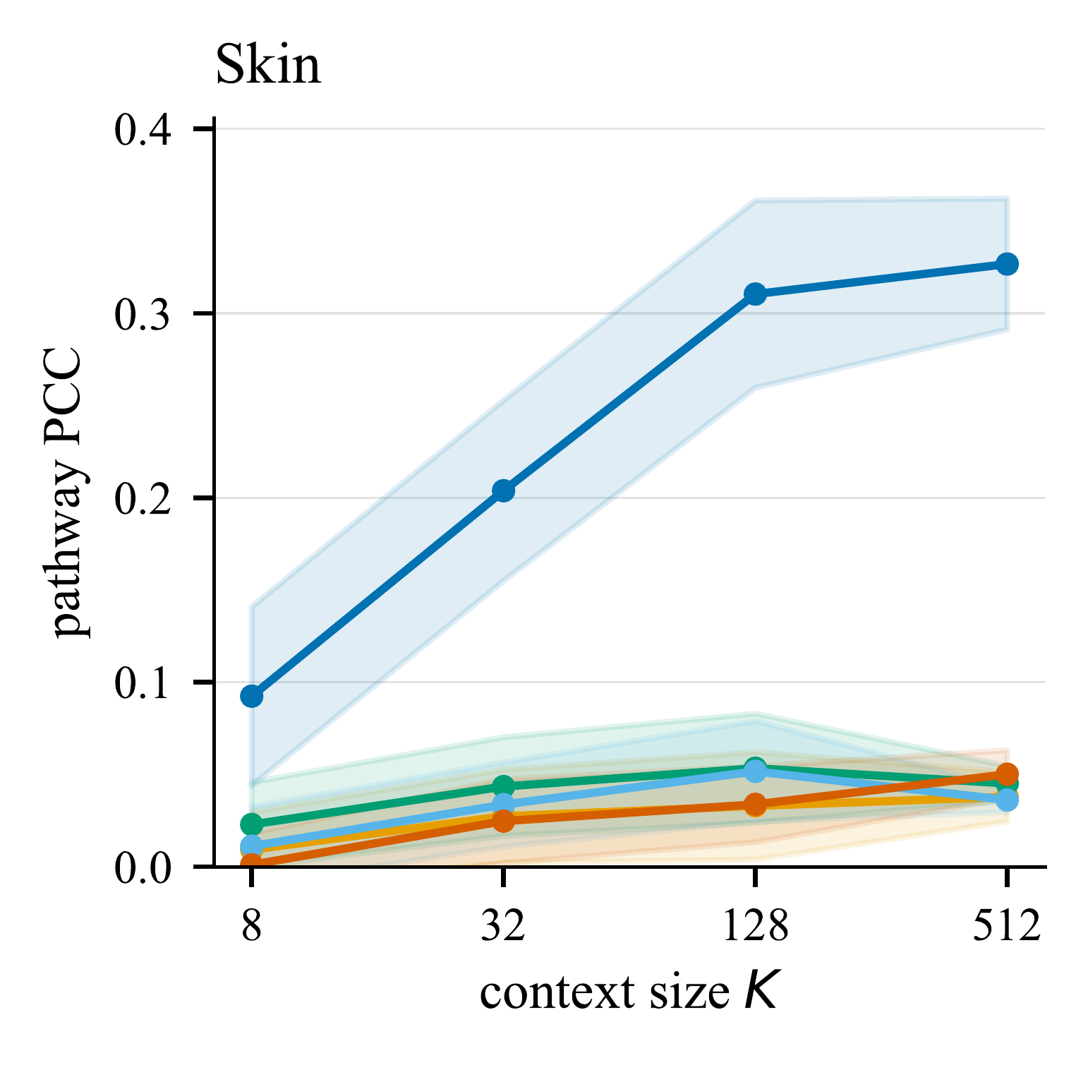 Pathway decodability versus context size on Skin.