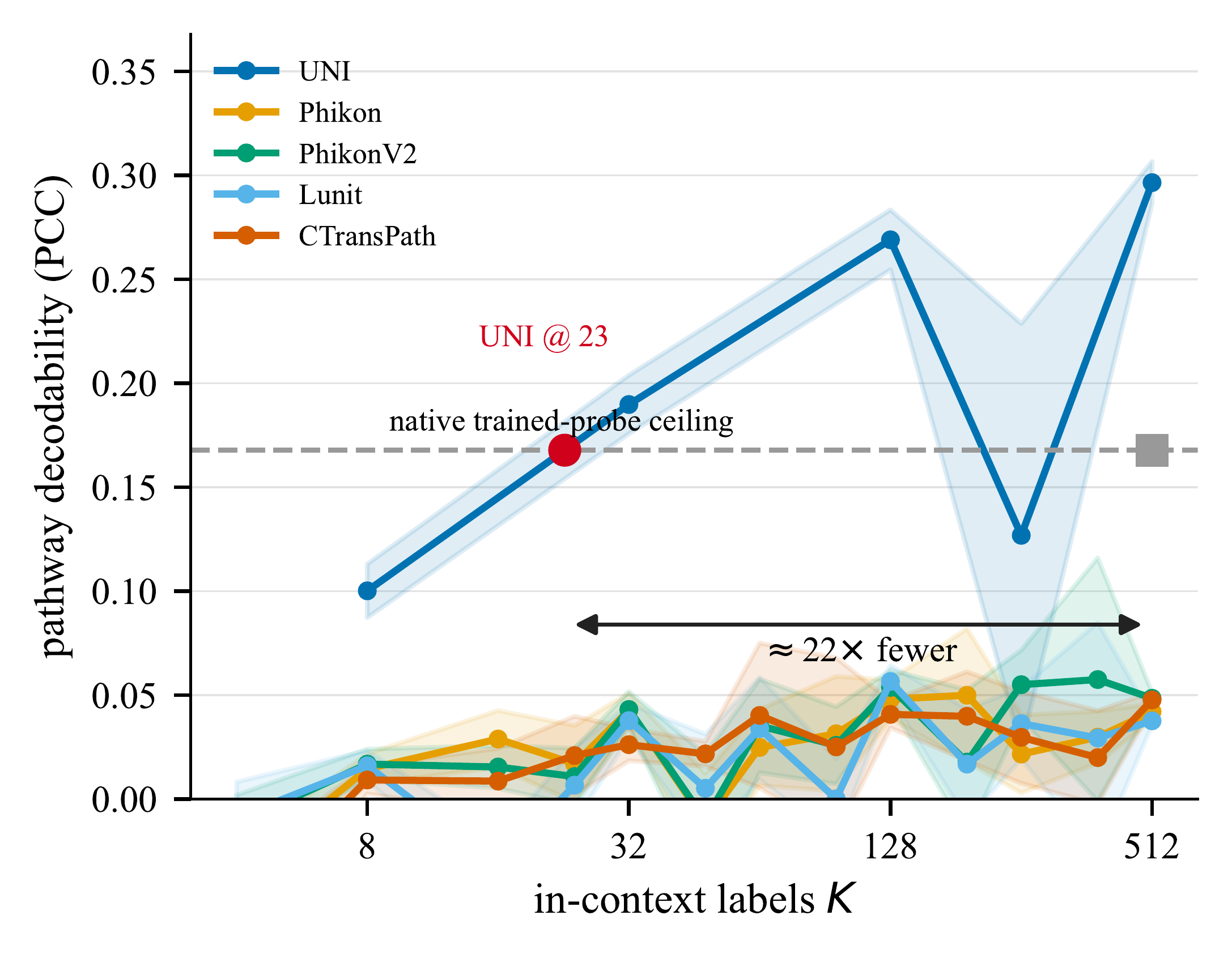 Label efficiency of the frozen TabPFN probe versus trained-probe references.