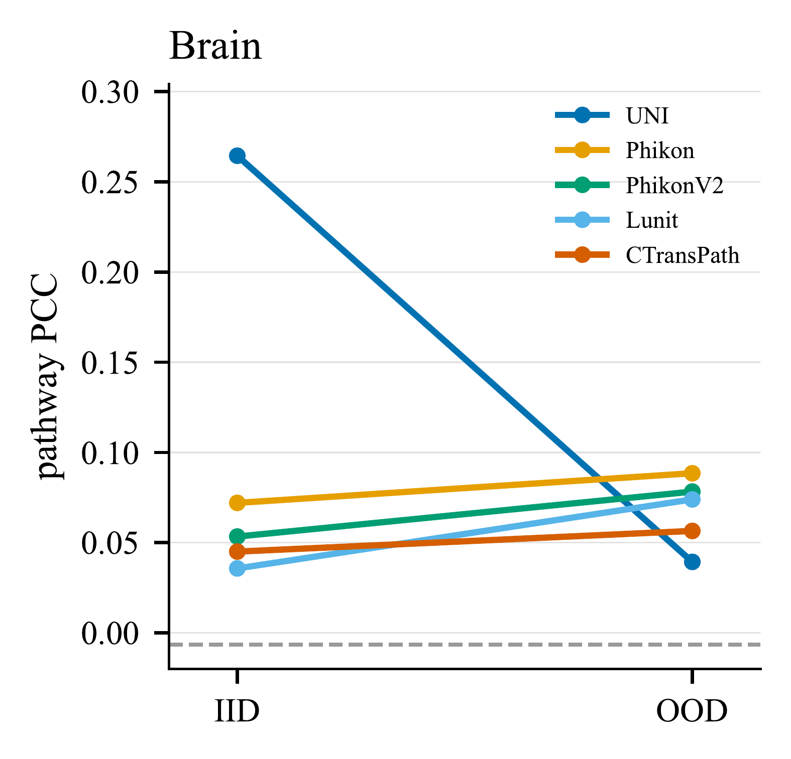 IID versus organ-OOD pathway decodability on Brain.
