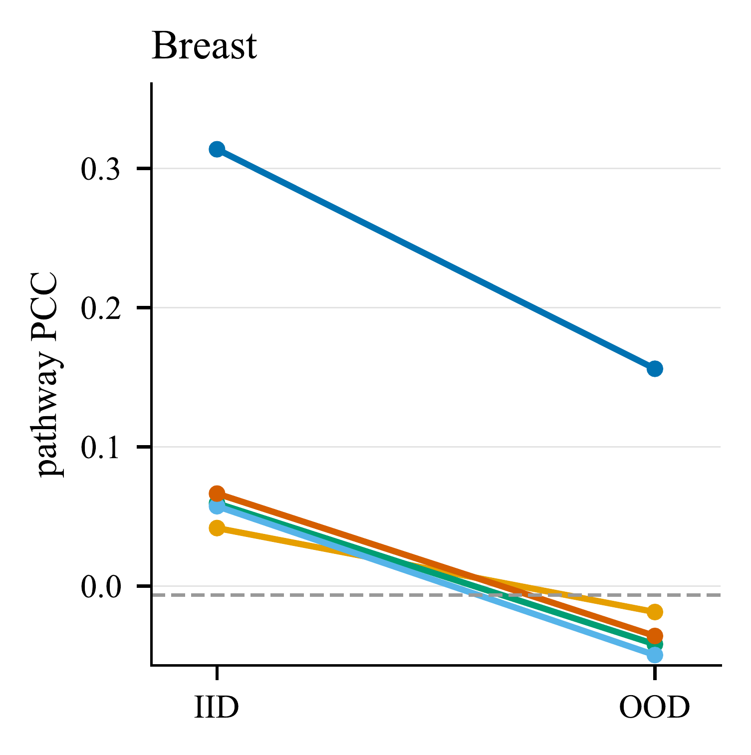 IID versus organ-OOD pathway decodability on Breast.