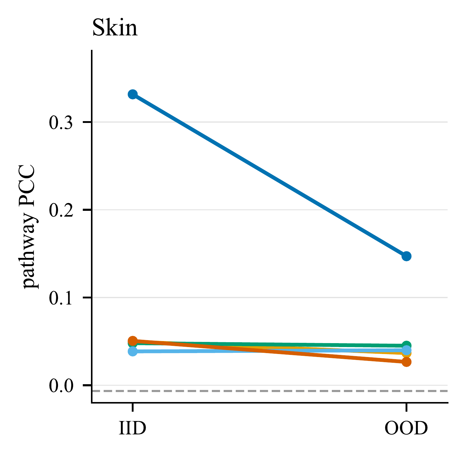 IID versus organ-OOD pathway decodability on Skin.