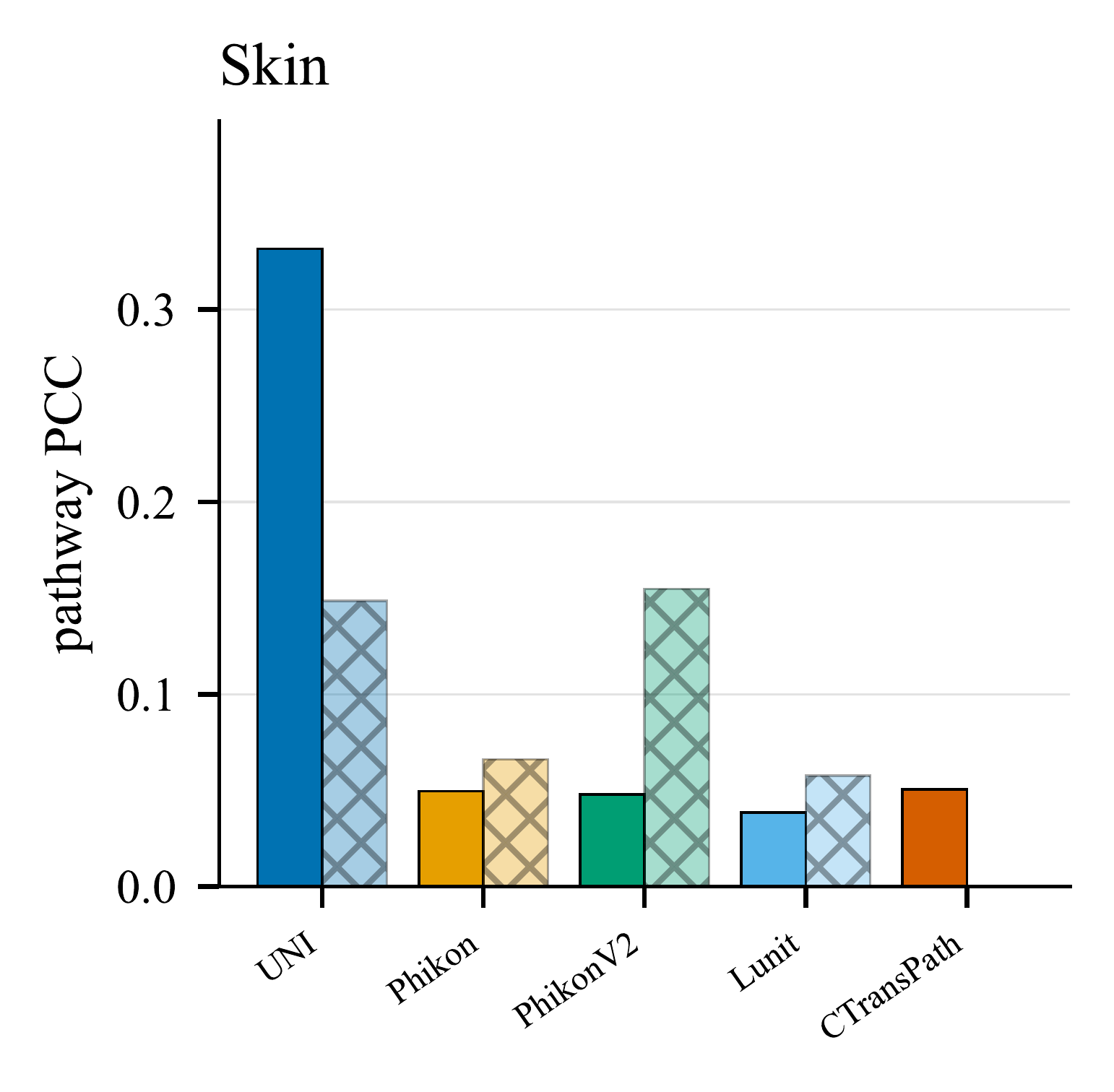 Matched versus within-section control decodability on Skin.